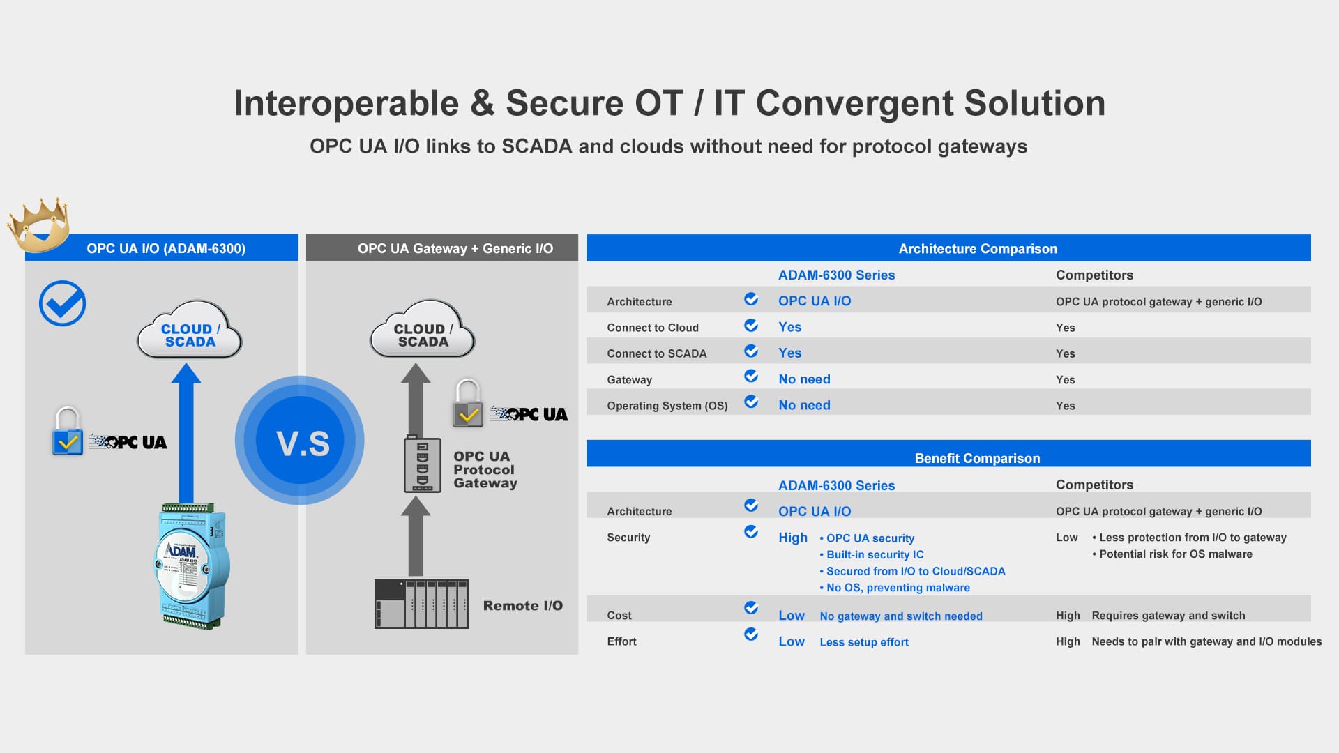 ADAM Serie - Interoperable and Secure OT