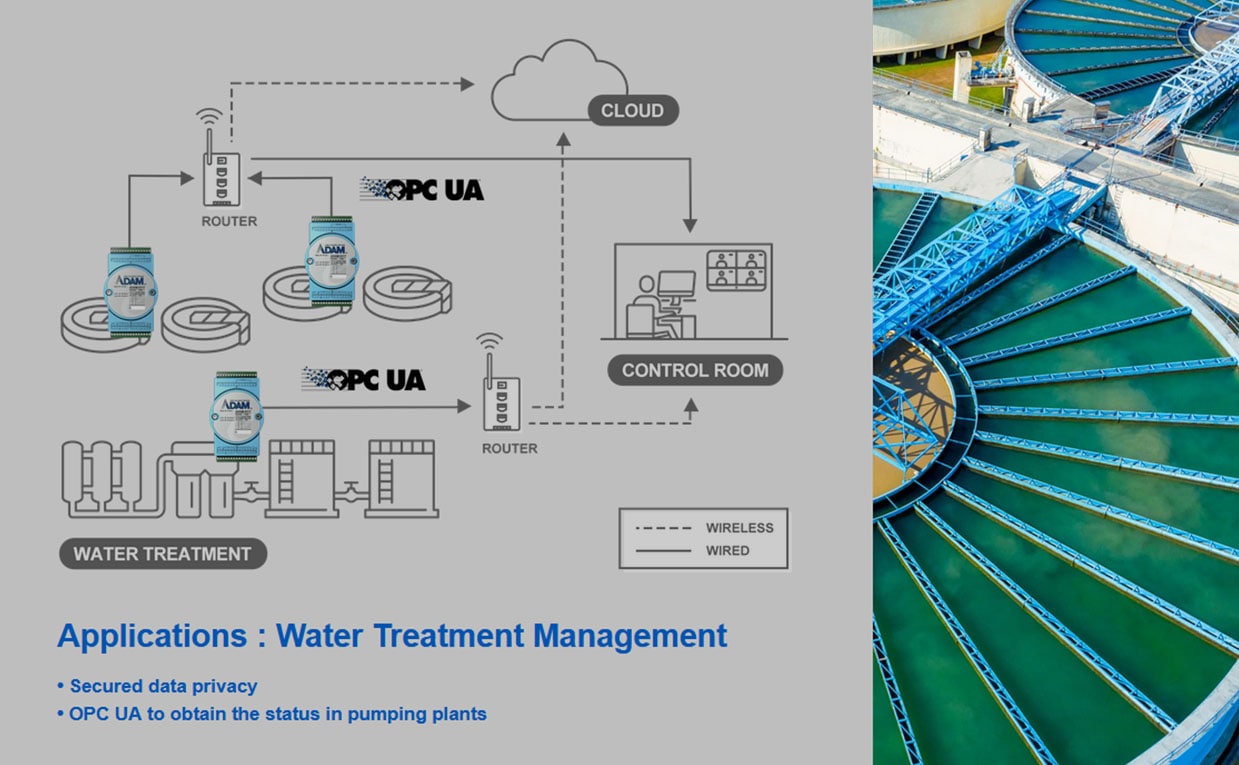 Advantech ADAM-6300 Serie Water Treatment Managment
