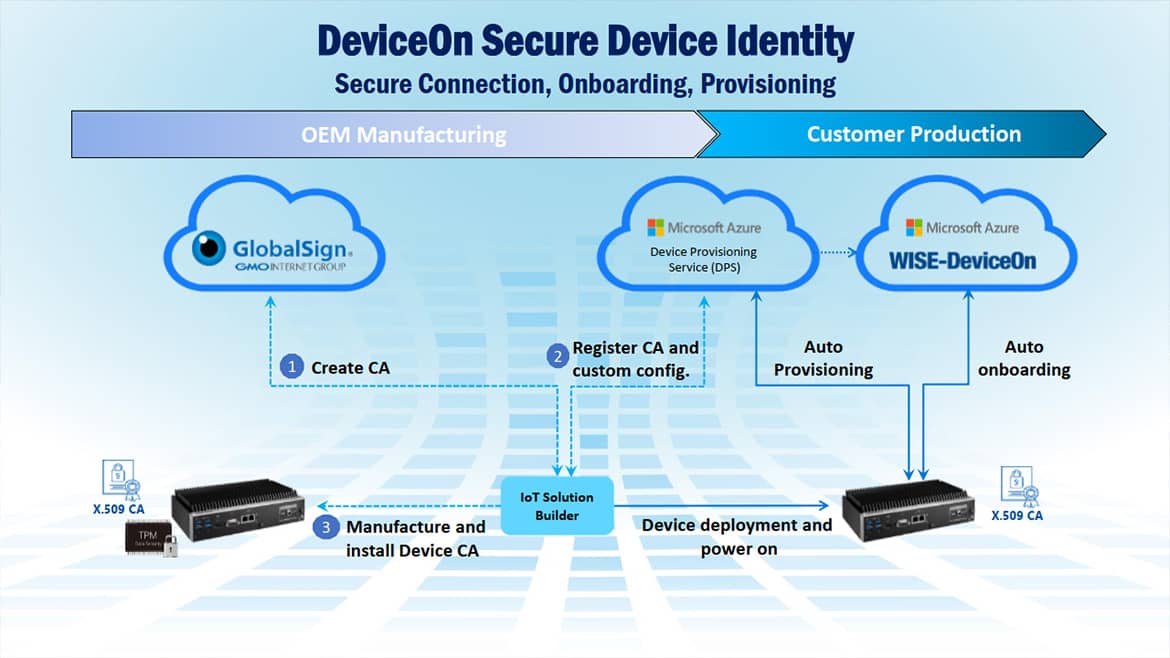 Partnerschaft mit Microsoft